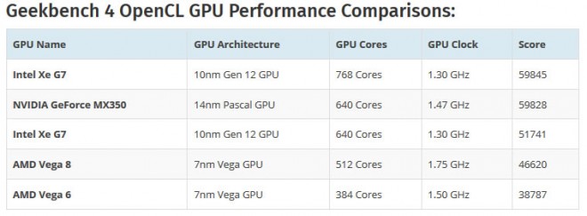 test GPU Intel Xe-G7 versus nvidia mx350