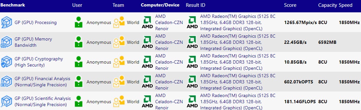 Un APU AMD Ryzen 5000 Cezanne aperçu dans la base de données de Sisoftware