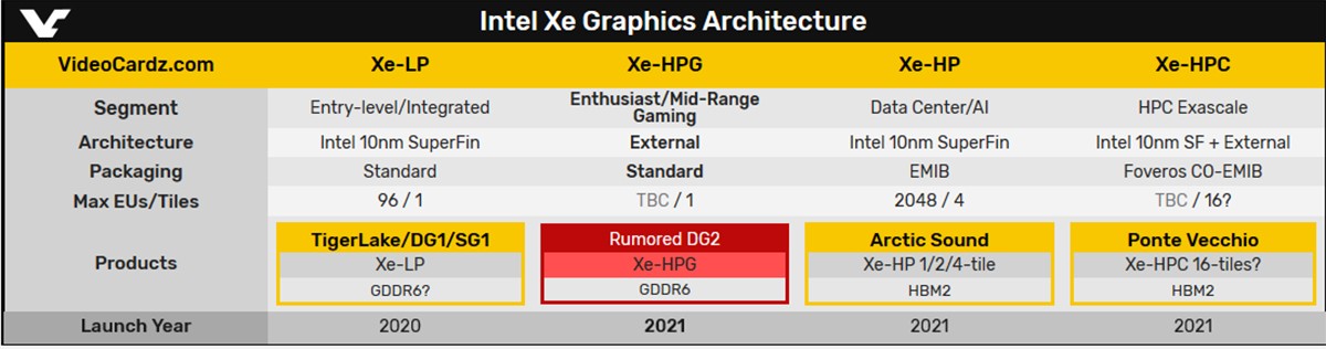 Intel Xe-HPG : une architecture gaming GPU avec gestion du Ray Tracing pour 2021