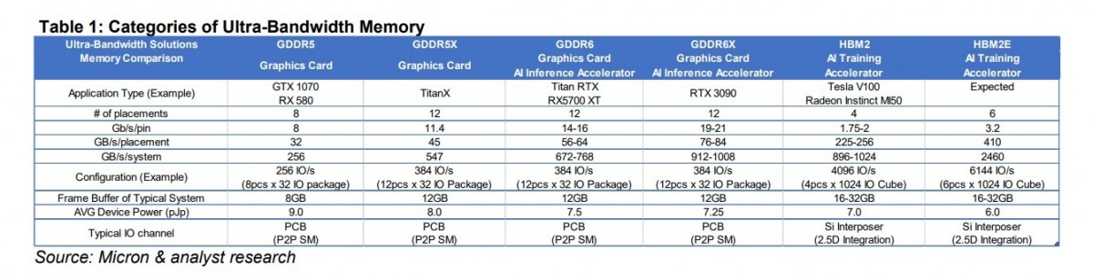 Un document interne de Micron évoque la RTX 3090 de Nvidia