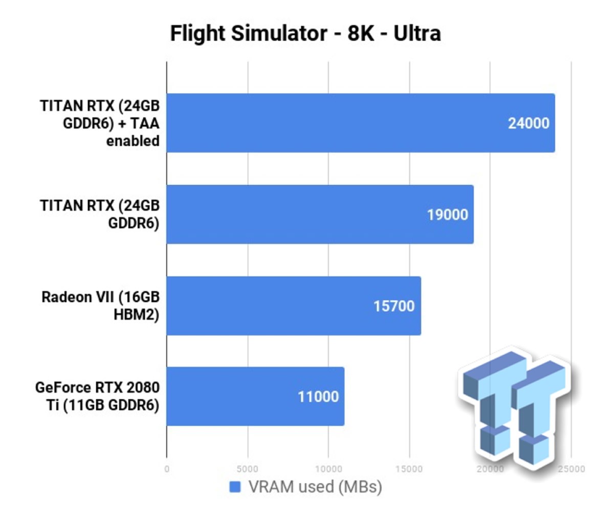 Microsoft Flight Simulator 2020 peut consommer jusqu'à 24 Go de mémoire vidéo en 8K et avec le TAA