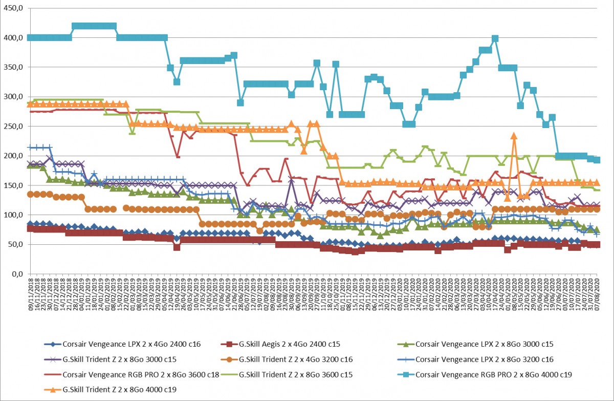 Les prix de la mémoire RAM DDR4 semaine 32-2020 : Toujours une tendance à la baisse