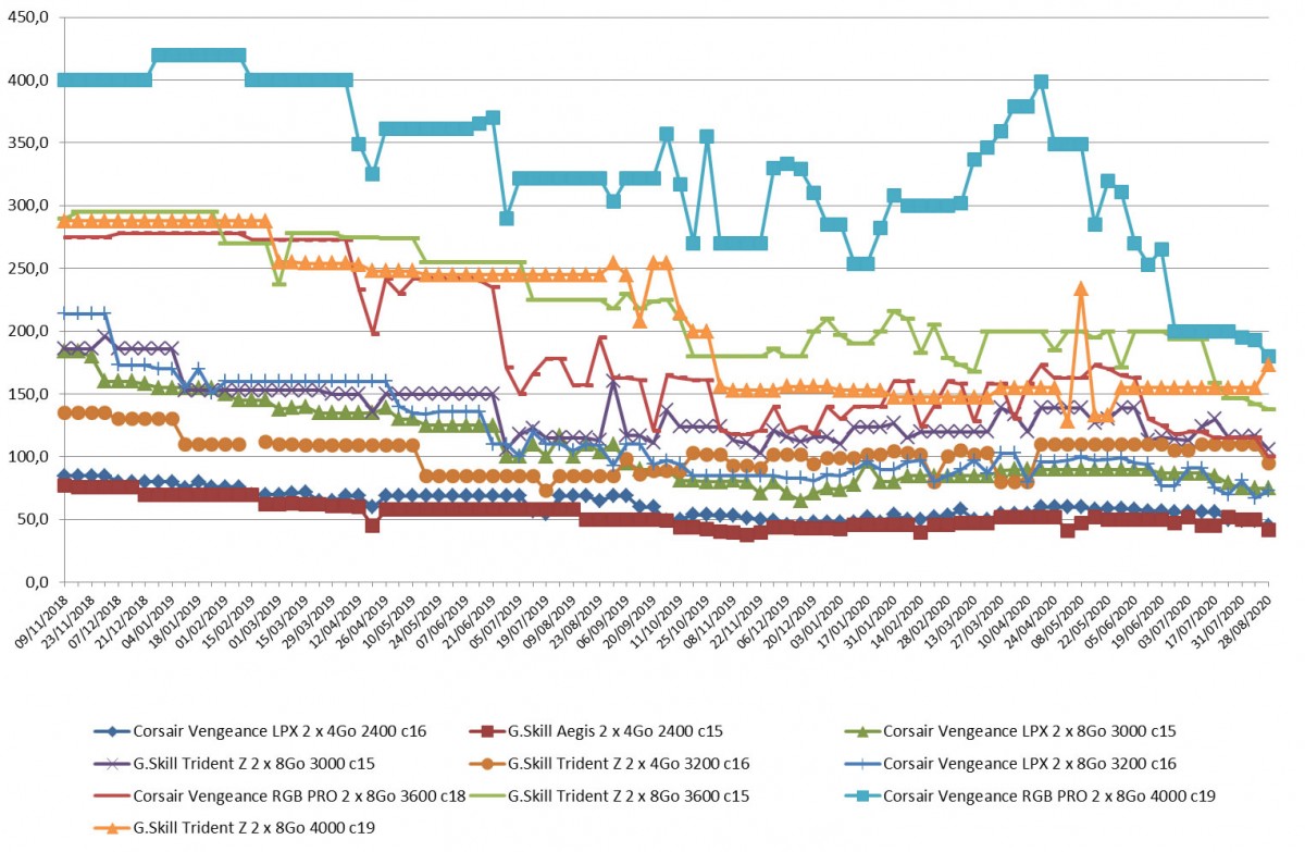 Les prix de la mémoire RAM DDR4 semaine 35-2020 : La baisse continue