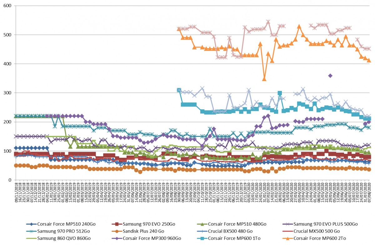 Les prix des SSD semaine 32-2020 : La tendance à la baisse continue