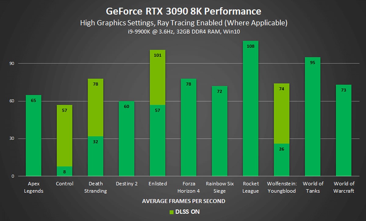 Le jeu en 8K désormais possible grâce à la nouvelle GeForce RTX 3090 de NVIDIA ?