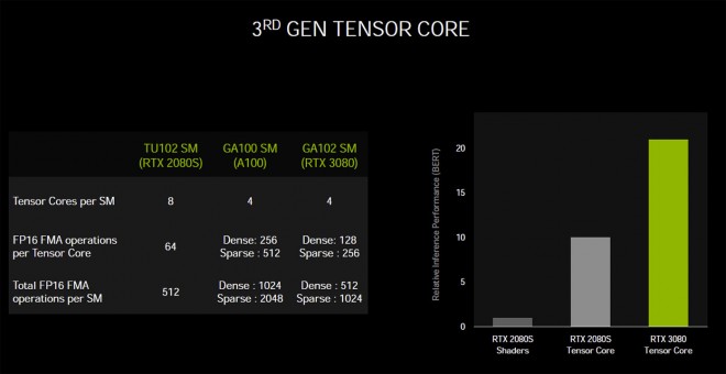 nvidia geforce rtx3080 cuda-cores rt-cores tensor-cores
