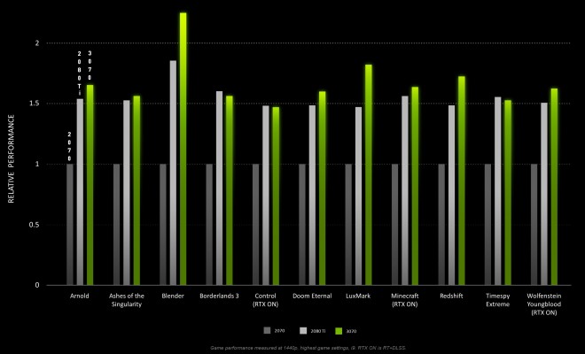 GeForce RTX 3070 nvidia performances face rtx-2080-ti