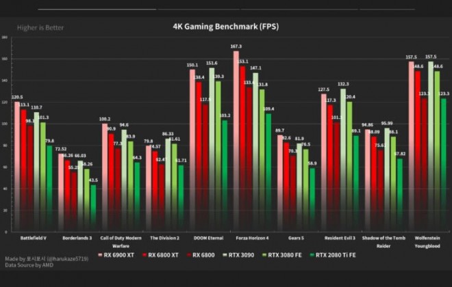 benchs 10-jeux carte-graphique amd rx6800 rx6800xt rx6900xt
