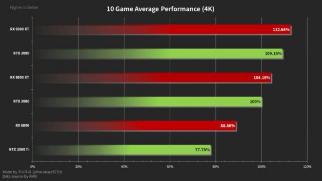 benchs 10-jeux carte-graphique amd rx6800 rx6800xt rx6900xt