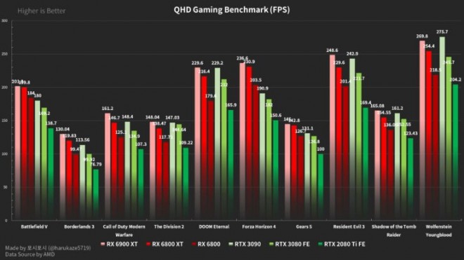 benchs 10-jeux carte-graphique amd rx6800 rx6800xt rx6900xt