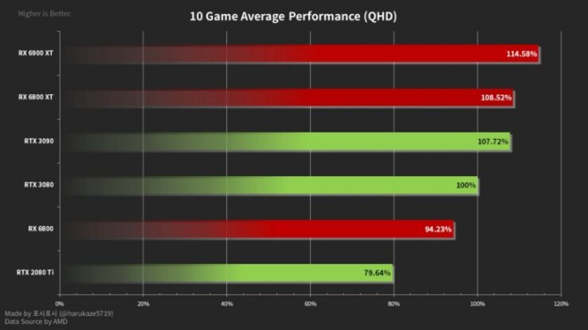 benchs 10-jeux carte-graphique amd rx6800 rx6800xt rx6900xt