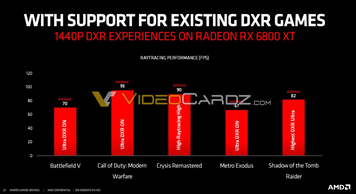 Premier aperçu, maintenant, des performances en Ray Tracing de la RADEON RX 6800 XT, si si
