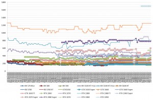 Les prix des cartes graphiques AMD et NVIDIA semaine 46-2020 : Flambée des prix sur les RTX 2000 restantes