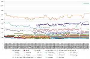Les prix des cartes graphiques AMD et NVIDIA semaine 45-2020 : La RTX 3080 à la baisse, moins 100 euros