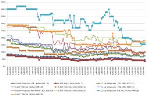 Les prix de la mémoire RAM DDR4 semaine 44-2020 : Pas cool les prix remontent