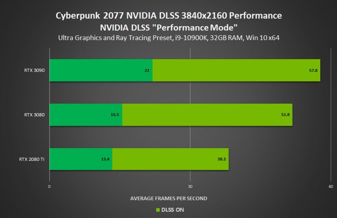cyberpunk-2077 performances cartes-graphiques nvidia RTX