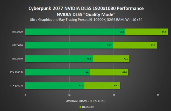 cyberpunk-2077 performances cartes-graphiques nvidia RTX