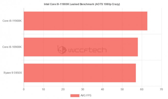 https://wccftech.com/intel-core-i9-11900k-flagship-rocket-lake-8-core-cpu-benchmark-leaks-out/