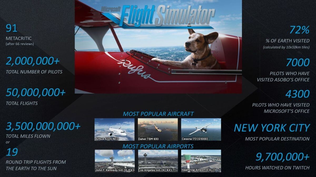 Le jeu Microsoft Flight Simulator a passé le cap des 2 millions de joueurs