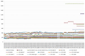 Les prix des cartes graphiques AMD et NVIDIA semaine 52-2020 : Aucun changement sur les prix, des disponibilités toujours sporadiques