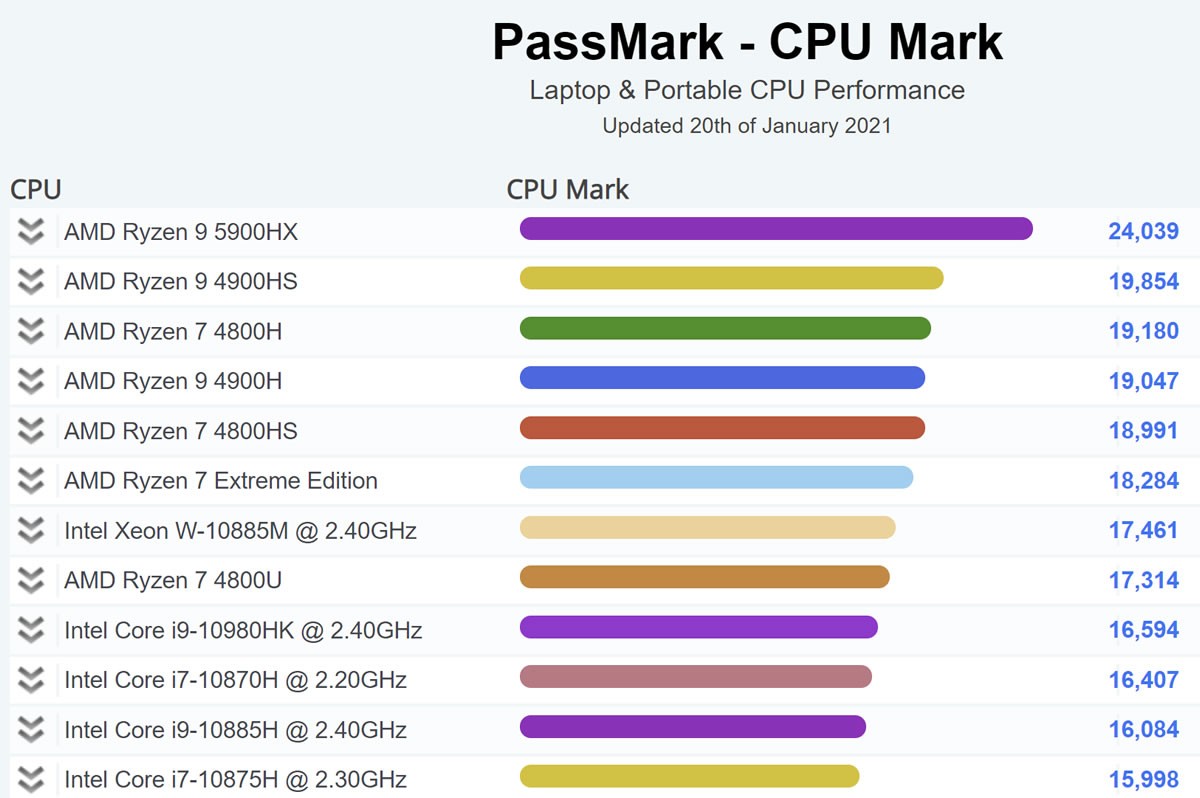 AMD domine tous les processeurs mobiles avec le Ryzen 9 5900HX, Intel dans la panade ?
