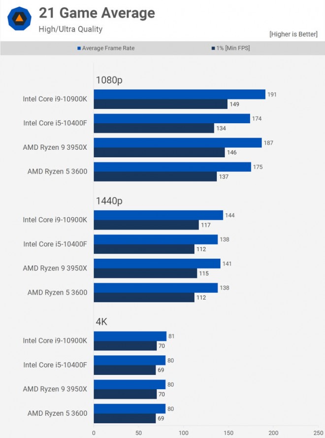 Le processeur Intel Core i5-10400F est-il le compagnon idéal de la RX 6800  d'AMD ?