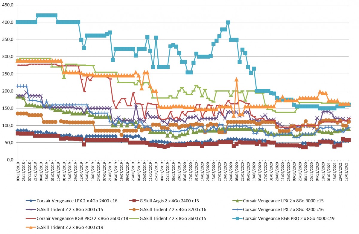 Les prix de la mémoire RAM DDR4 semaine 07-2021 : des hausses plus que des baisses