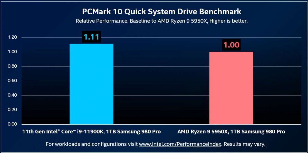 Les processeurs Intel Rocket Lake-S auraient un stockage PCI Express plus rapide que les AMD RYZEN 5000