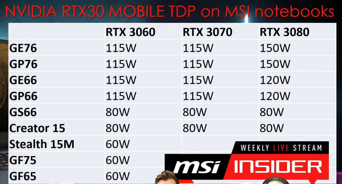 MSI publie également les TGP des RTX 3000 présentes dans ses laptops Gamer