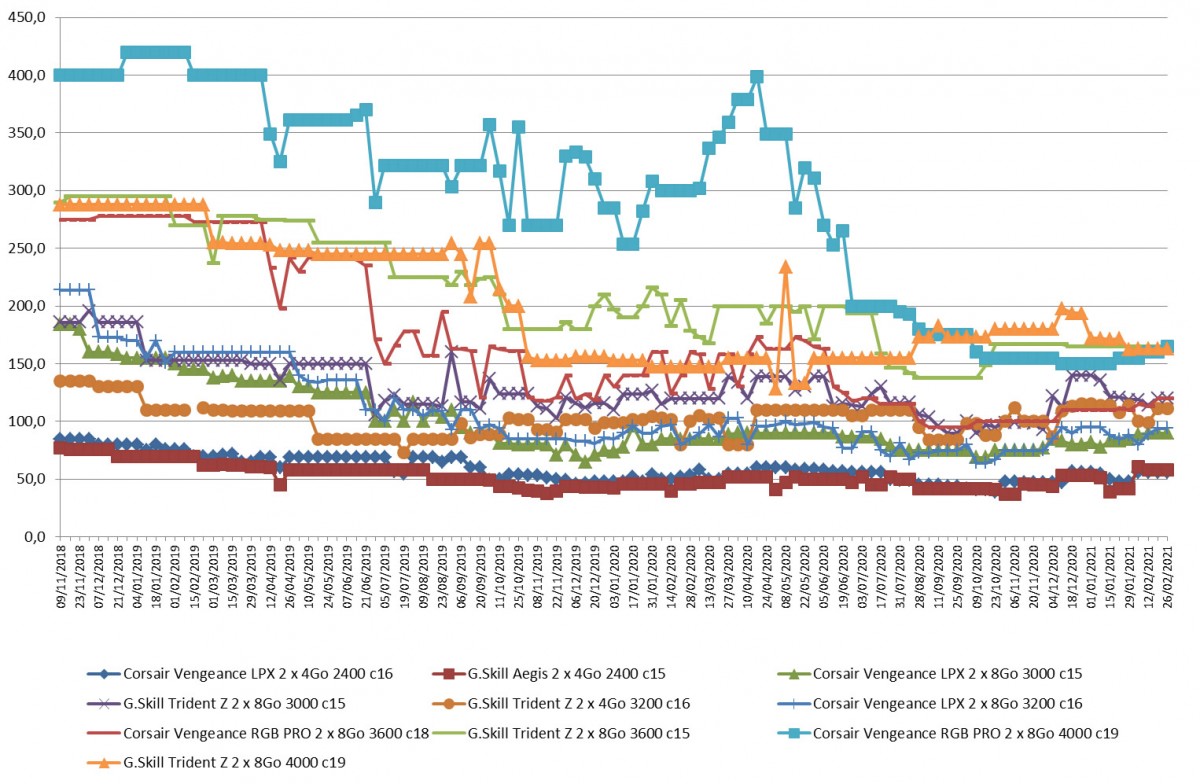 Les prix de la mémoire RAM DDR4 semaine 08-2021 : en gros les mêmes prix que la semaine dernière