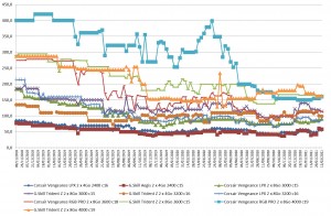 Les prix de la mémoire RAM DDR4 semaine 06-2021 : des hausses et des baisses
