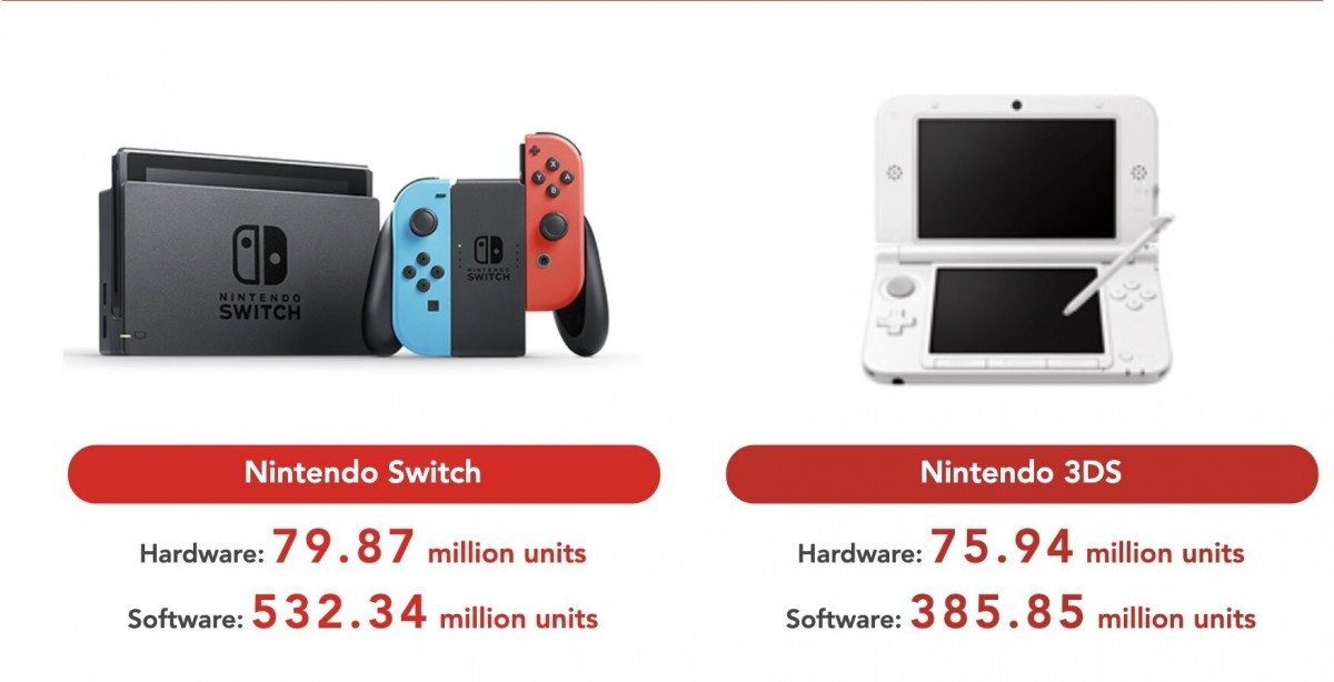 Nintendo a pratiquement écoulé 80 millions de consoles Switch en 46 mois