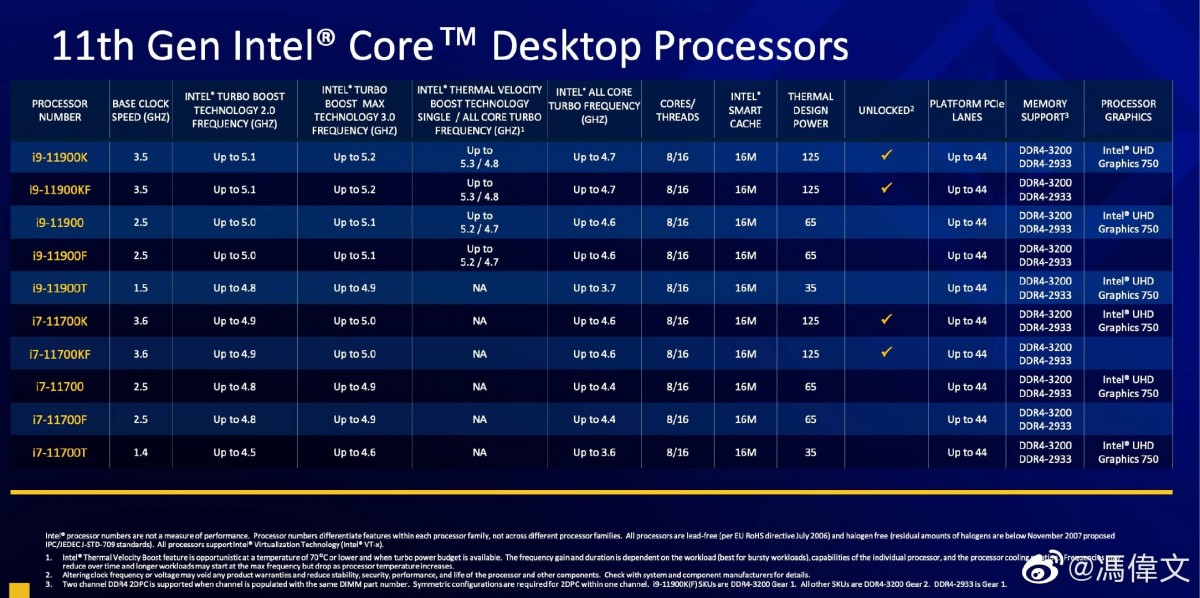 Voilà toutes les caractéristiques techniques officielles des différents processeurs Intel Core i7 et Core i9 Rocket Lake-S