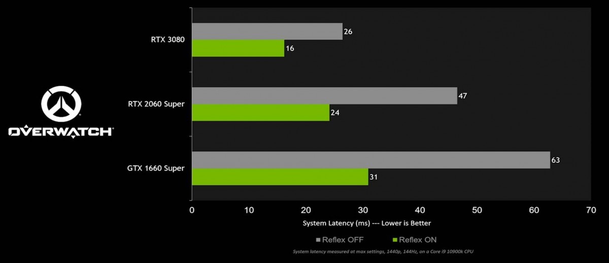 Nvidia propose les drivers Geforce 461.92 WHQL