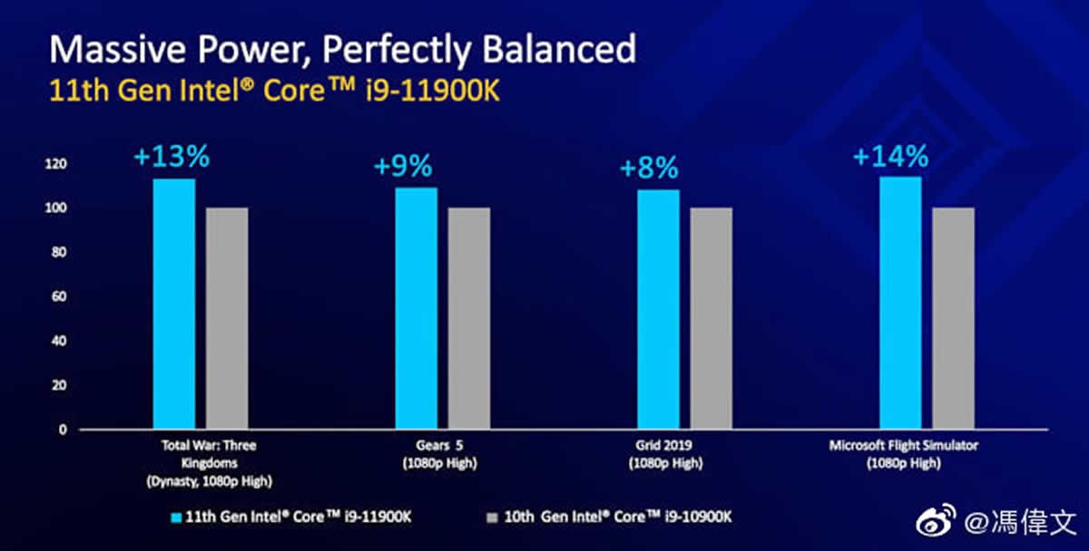 Intel le dit, le futur Core i9-11900K est le nouveau King Of The Gaming