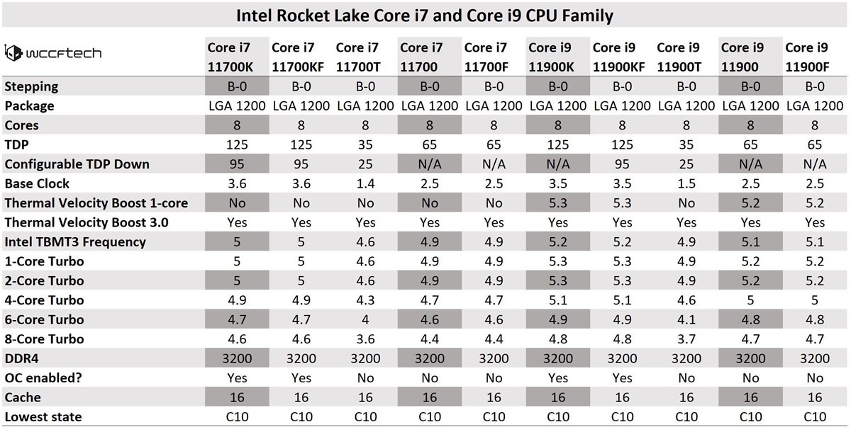 Voilà toutes les caractéristiques techniques des différents processeurs Intel Core i7 et Core i9 Rocket Lake-S
