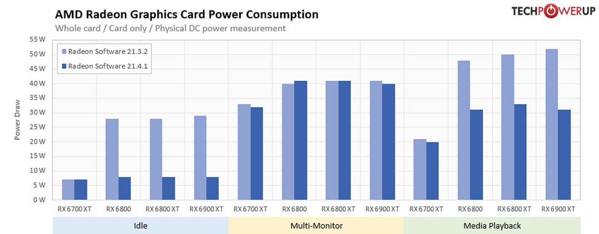 Les nouveaux pilotes AMD 21.4.1 améliorent nettement les consommations des cartes en mode non Gaming