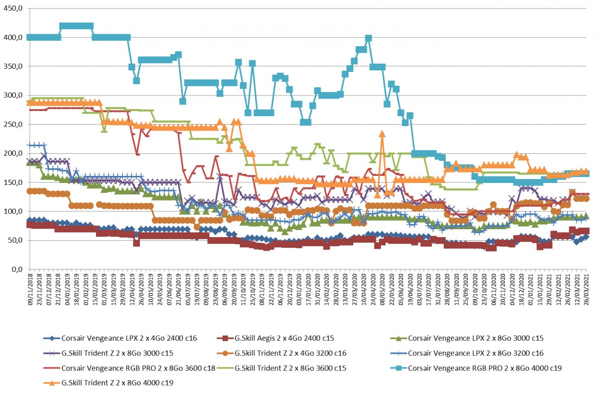 Les prix de la mémoire RAM DDR4 semaine 13-2021 : des tarifs qui ne bougent pas trop