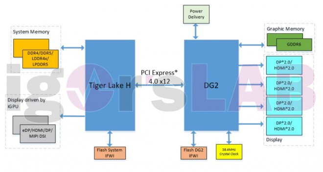 intel xe-hpg-dg2 second-semestre-2021 5-modeles