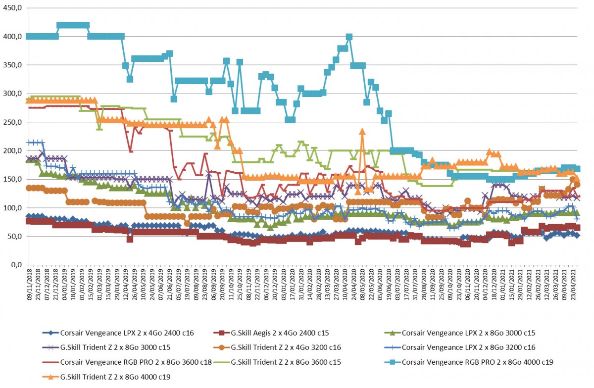 Les prix de la mémoire RAM DDR4 semaine 17-2021 : bonne nouvelle, les tarifs sont à la baisse