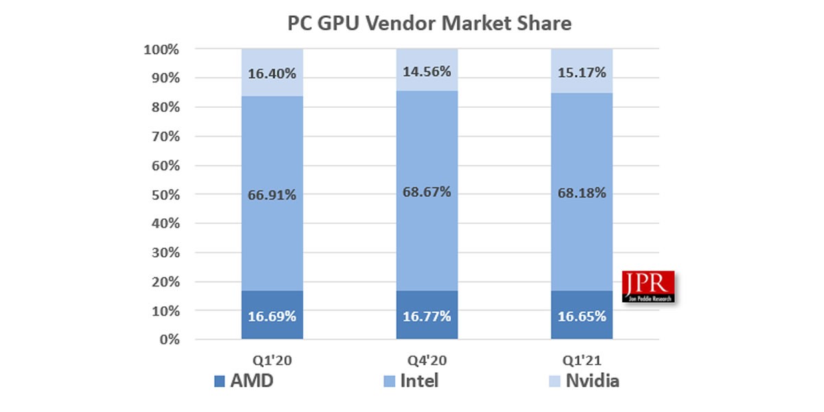 Intel, NVIDIA et AMD, des parts de marché relativement stables pour les puces graphiques