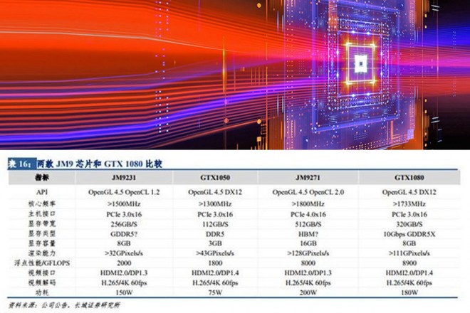 carte graphique GPU Jingjia Micro JM9231 JM9271