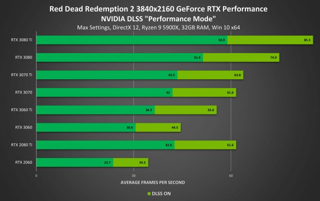 nvidia dlss red-dead-redemption-2