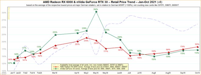 prix hausse septembre-2021 carte graphique AMD NVIDIA