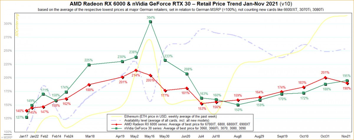 La hausse des prix des cartes graphiques ne cesse pas, les modèles NVIDIA sont à presque 200 % du MRSP...
