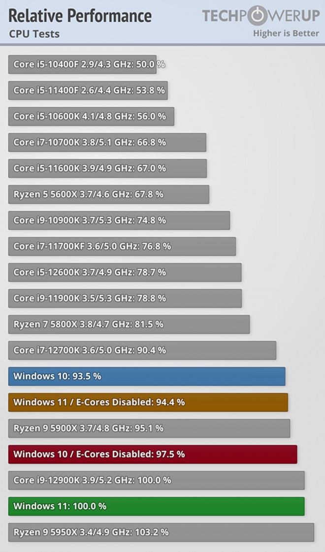 intel core i9-12900k windows-10 windows-11