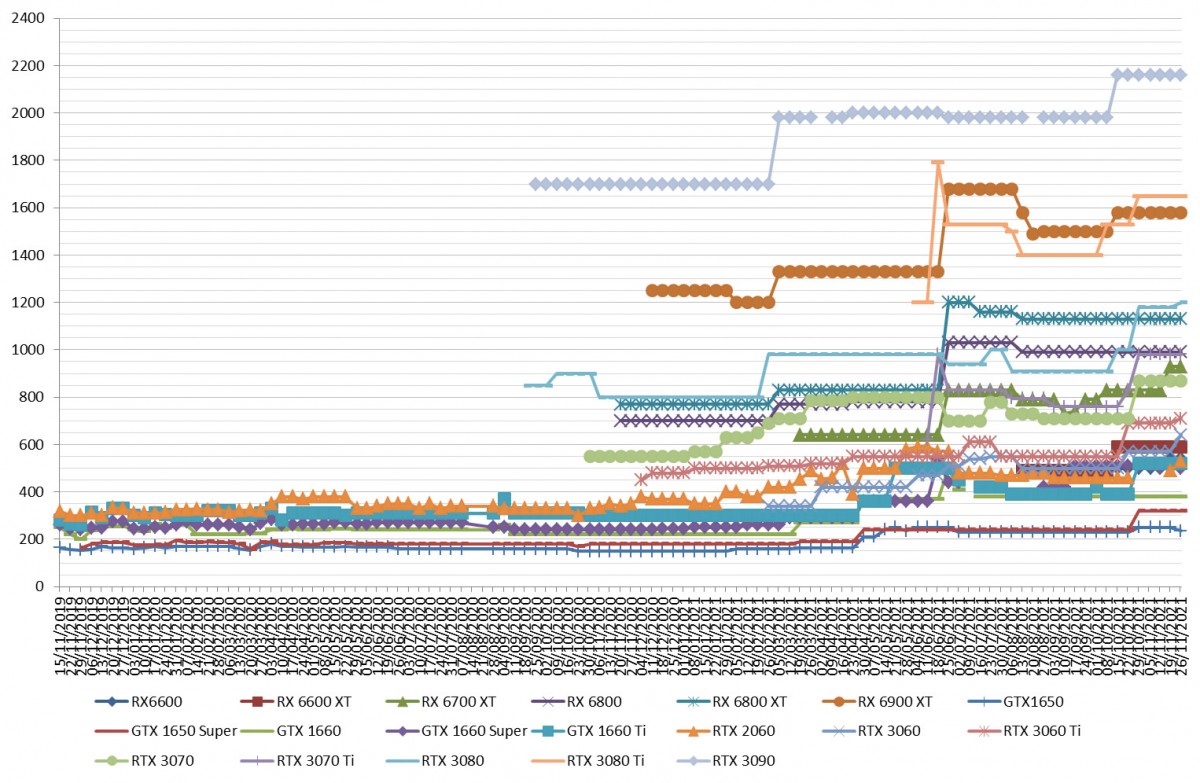 Les prix des cartes graphiques AMD et NVIDIA semaine 47-2021: Mais, LOL, les GeForce RTX 3000 touchées par une nouvelle hausse,