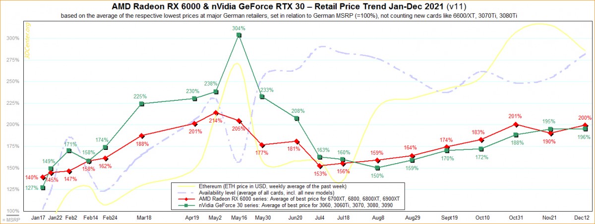 Sur ce mois de décembre les prix des cartes graphiques AMD et NVIDIA sont toujours à 200 % du MRSP