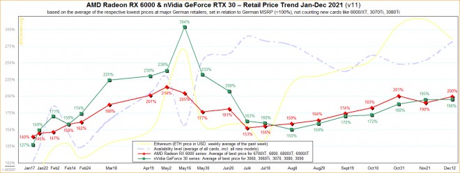 prix cartes-graphiques GPU AMD NVIDIA décembre 2021