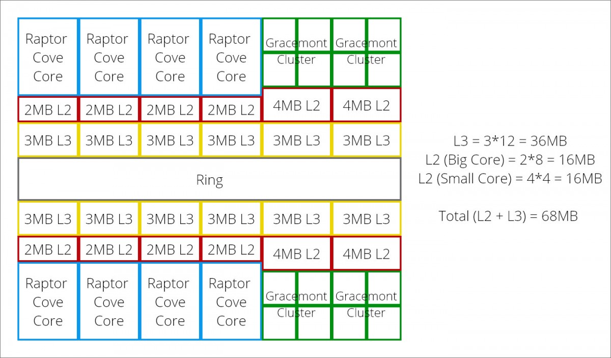 Intel Raptor Lake-S : Vers une augmentation des caches L2 et L3 qui va choquer